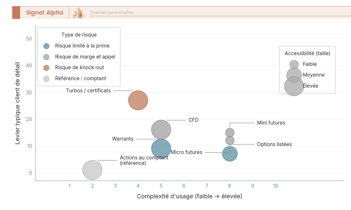 Diagramme à bulles dérivés bourse : levier versus complexité pour 6 produits, taille bulle = accessibilité marché, couleur = type risque.