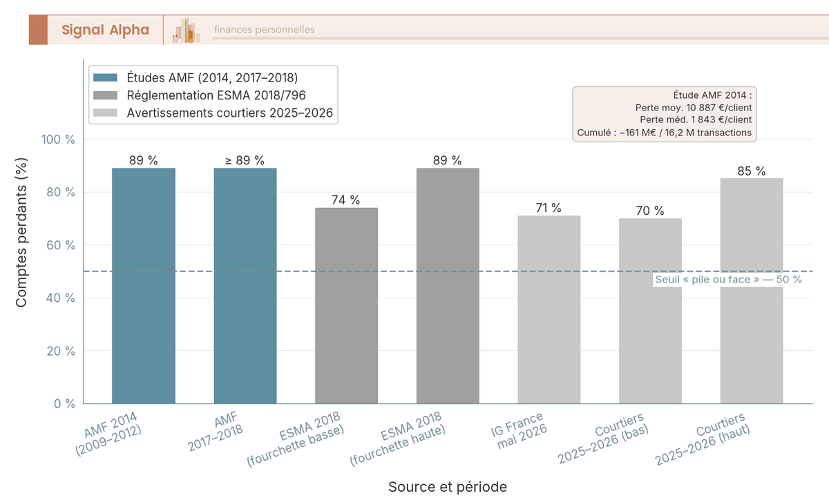 Diagramme à barres : pourcentage de comptes CFD perdants selon AMF 2014, ESMA 2018 et courtiers 2026, ligne repère 50 % pile-ou-face.