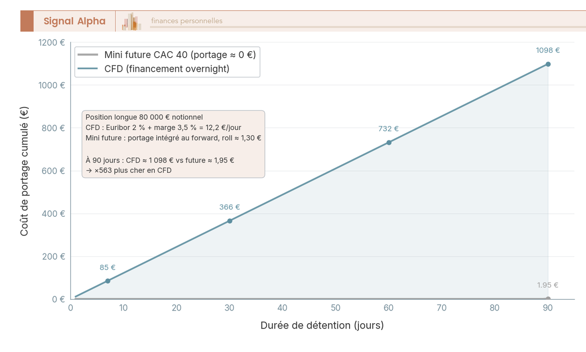 Graphique en courbes : coût portage cumulé CFD versus mini future CAC 40 sur 90 jours, zone colorée entre les deux courbes.