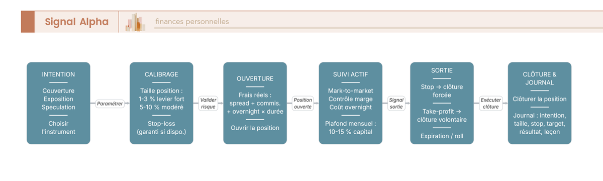 Diagramme de flux gestion position dérivée : 9 étapes de l'intention au journal de trading, bifurcation stop-loss, take-profit, roll.