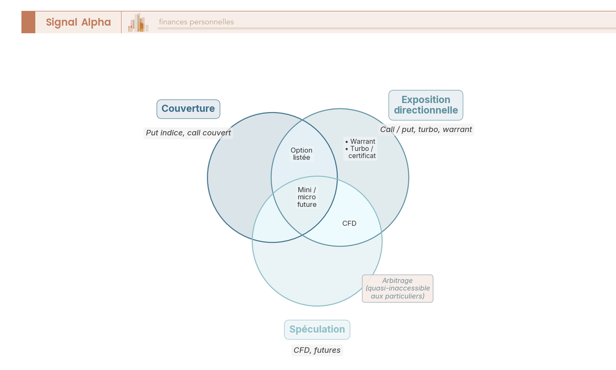 Diagramme de Venn : familles de produits dérivés bourse positionnées selon leurs usages couverture, exposition directionnelle et arbitrage.