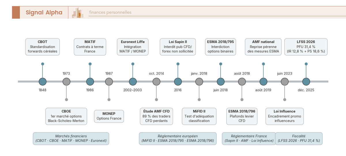 Frise chronologique dérivés France : jalons réglementaires structurants de 1848 à 2026, de CBOT à LFSS 2026 et PFU 31,4 %.