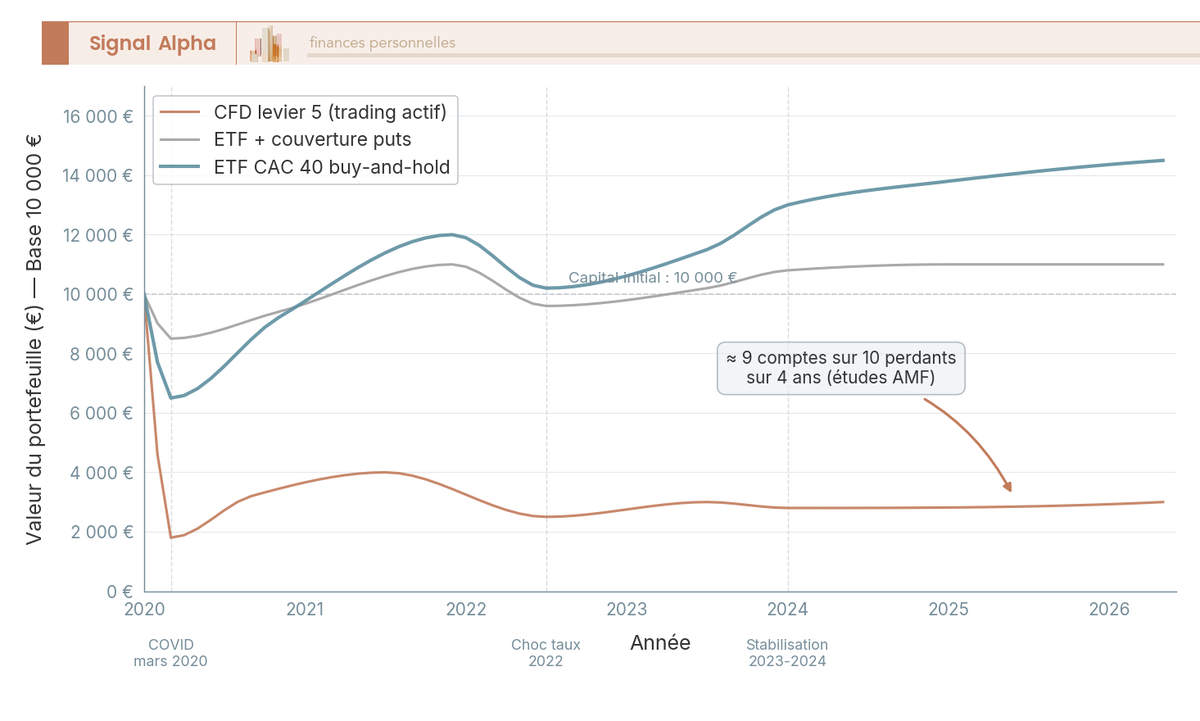 Graphique courbes performance 2020-2026 : ETF CAC 40 buy-and-hold, couverture puts, CFD levier 5, base 10 000 €, jalons COVID et choc taux.