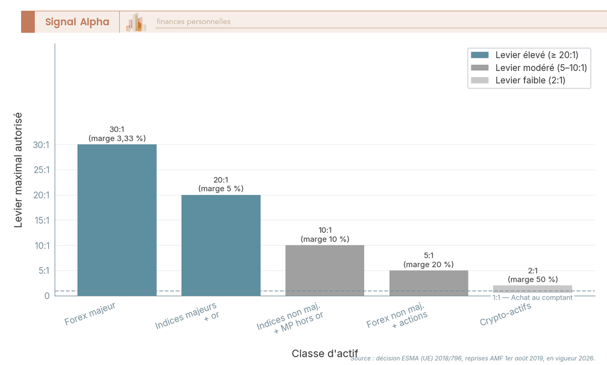 Diagramme à barres : plafonds levier CFD ESMA par classe d'actif, de 30:1 forex majeur à 2:1 crypto, pour clients de détail en 2026.