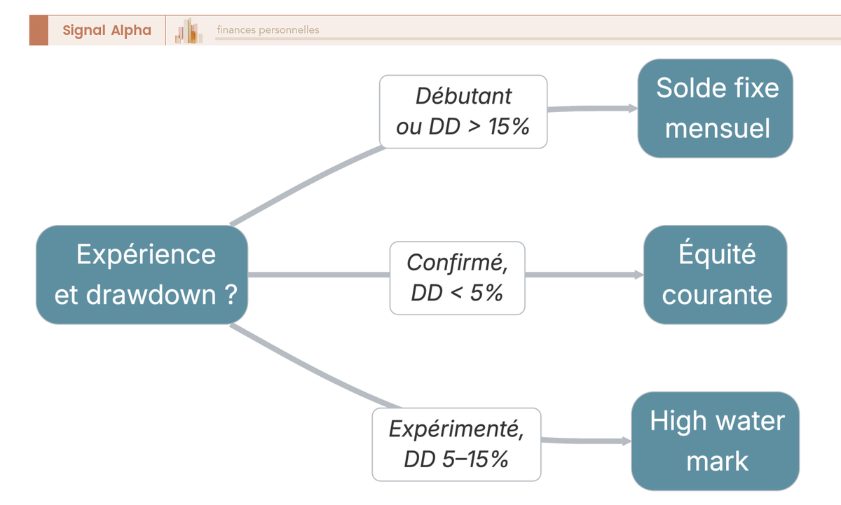 Arbre de decision binaire orientant le trader vers la base de calcul du capital de reference selon experience, frequence, drawdown et volatilite de l'equite.