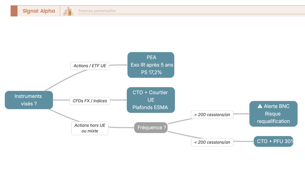 Arbre de decision orientant un futur trader vers l'enveloppe et le statut adaptes selon capital, instruments, frequence et tranche marginale d'imposition.