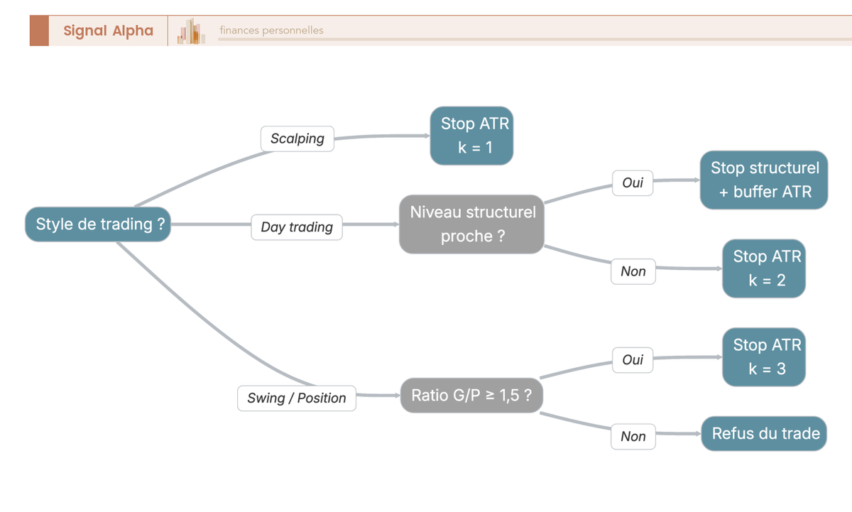 Arbre de decision orientant le trader vers la methode de stop selon style, niveau structurel proche, ATR-14 et compatibilite avec un ratio gain sur perte minimal de 1,5.