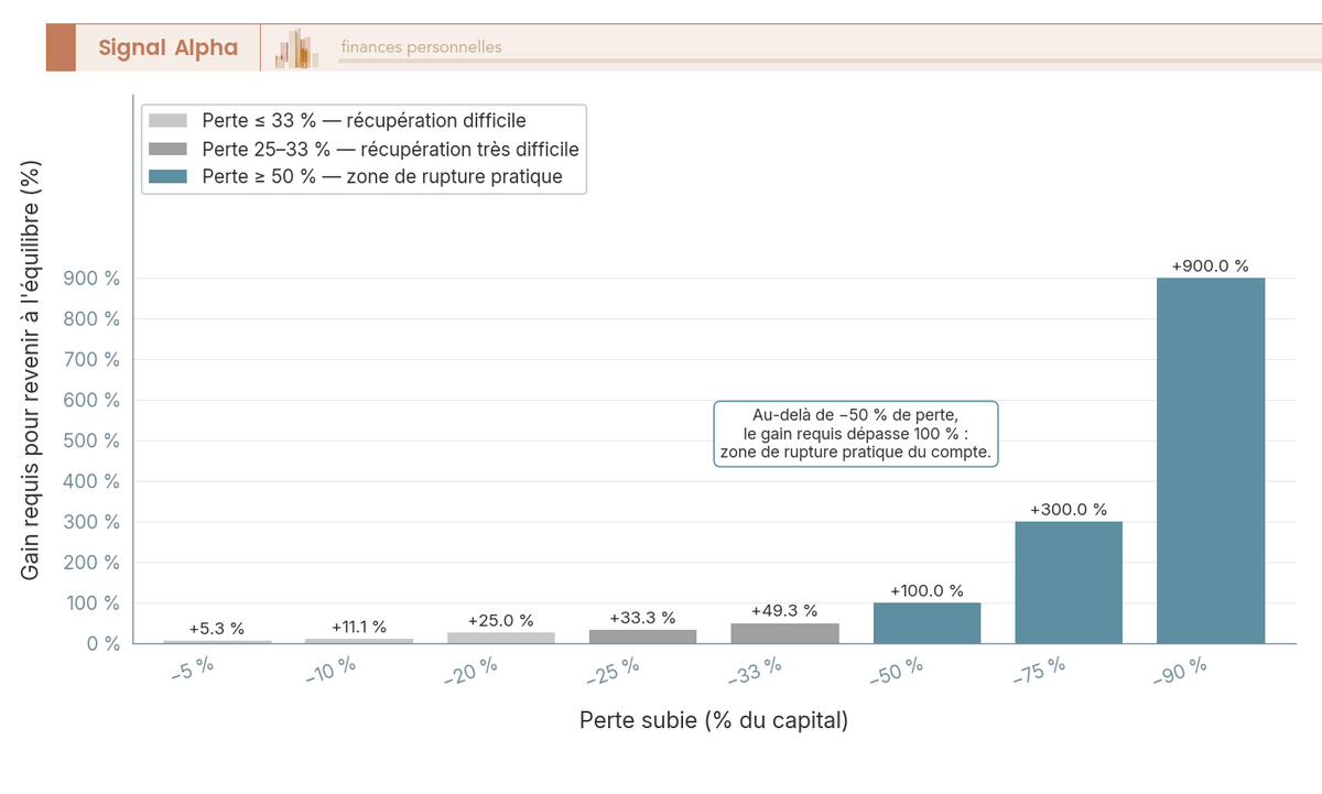Graphique en barres verticales du gain en pourcentage necessaire pour recuperer une perte, de 5 pour cent a 90 pour cent, avec mise en evidence de la zone au-dela de 50 pour cent.