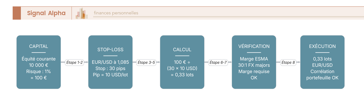 Diagramme de flux des huit etapes du calcul de taille de position avec exemple sur EUR/USD a 1,0850, capital 10 000 euros, risque 1 pour cent et stop a 30 pips.