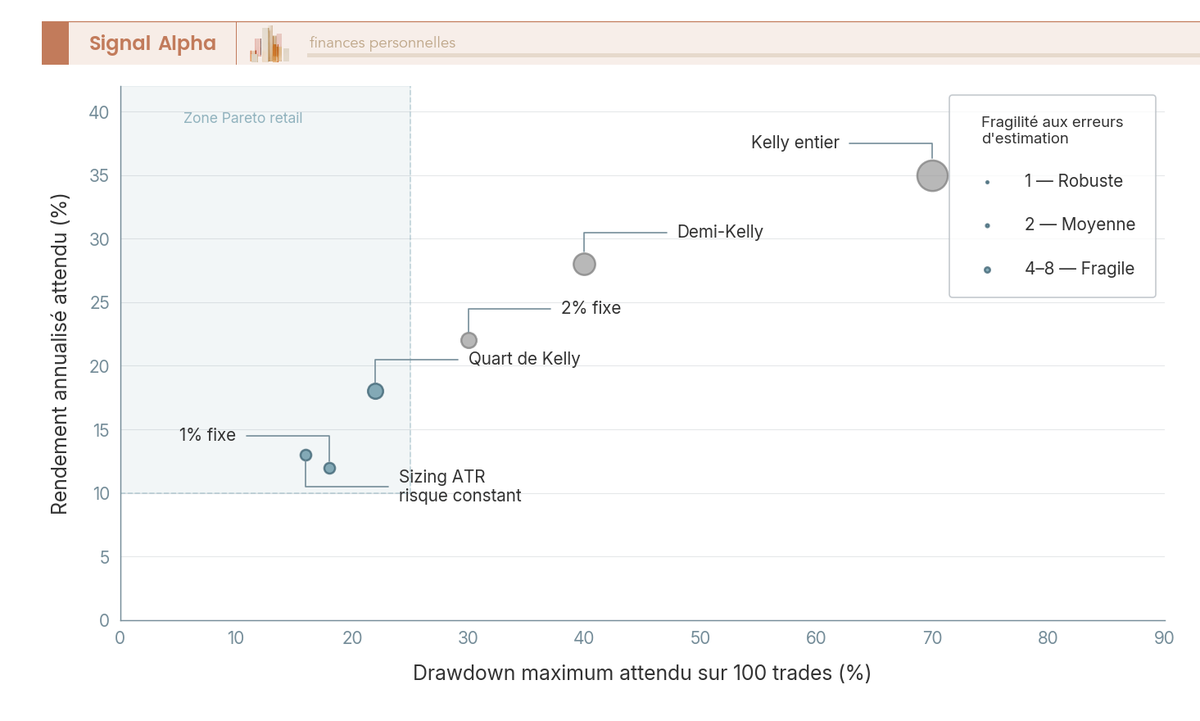 Graphique de dispersion a bulles positionnant six methodes de sizing sur drawdown attendu et rendement annualise, taille de bulle proportionnelle a la fragilite a l'erreur d'estimation.