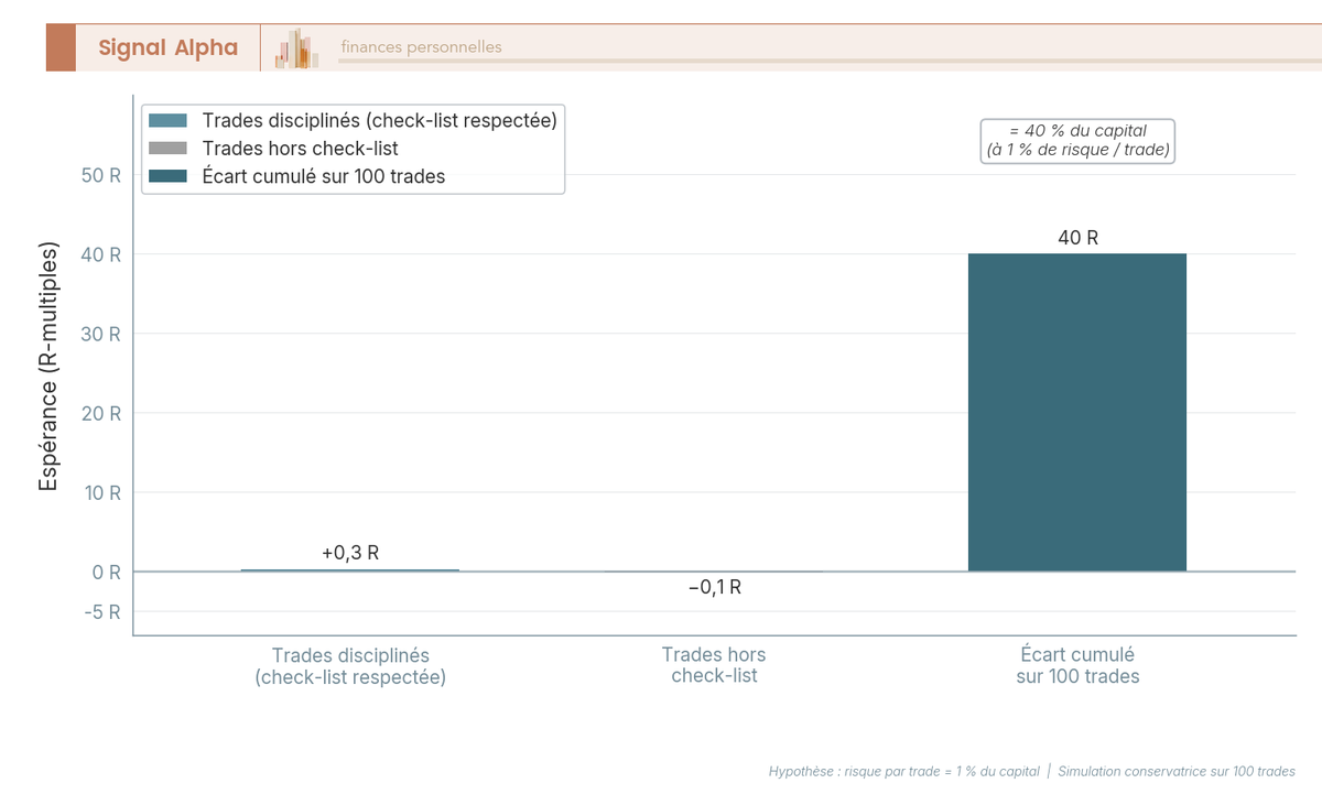 Graphique en barres verticales comparant l'esperance moyenne par trade en R-multiples avec et sans check-list, et l'ecart cumule sur cent trades exprime en pourcentage du capital.