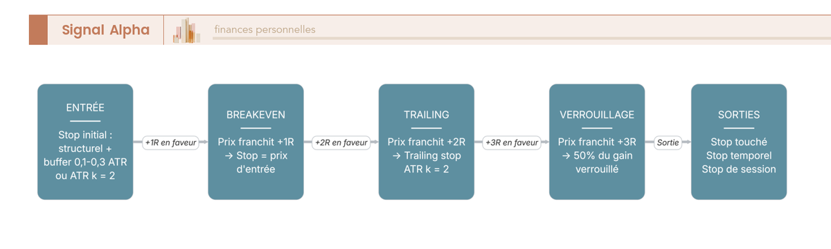 Diagramme de flux des etapes de gestion du stop-loss sur un trade gagnant, du stop initial au verrouillage de 50 pour cent du profit, avec branches de sortie alternatives.