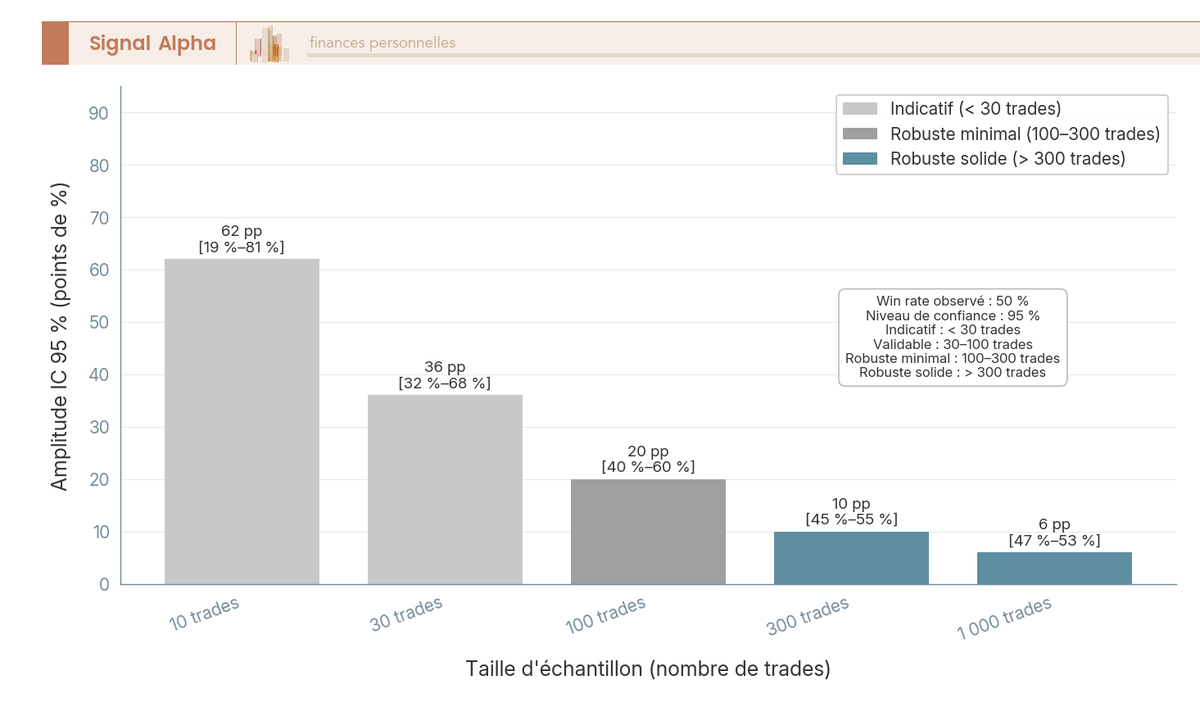 Graphique en barres verticales montrant l'amplitude de l'intervalle de confiance a 95 pour cent autour d'un win rate observe de 50 pour cent, pour 10, 30, 100, 300 et 1000 trades.