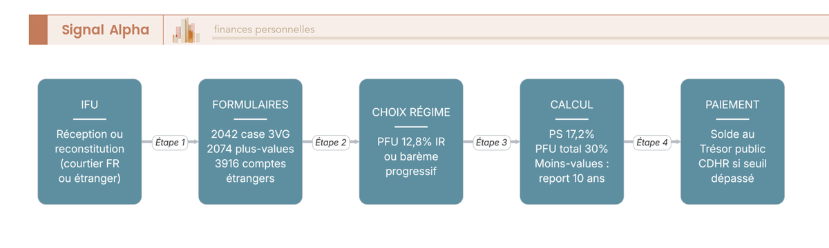 Diagramme de flux sequentiel des etapes de la declaration fiscale annuelle d'un trader particulier en compte-titres ordinaire resident francais, des formulaires aux options PFU ou bareme.