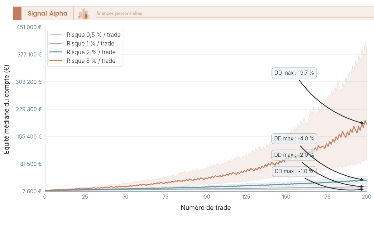 Graphique en courbes simulant l'equite d'un compte de 10 000 euros sur 200 trades pour quatre niveaux de risque par trade, avec bandes d'incertitude.