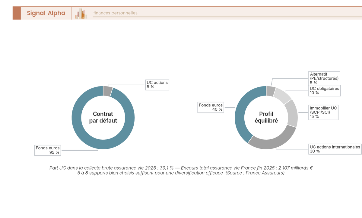 Double diagramme en anneau comparant l'allocation par défaut d'un contrat d'assurance vie (95 % fonds euros, 5 % UC) à une allocation diversifiée cible profil équilibré horizon long.