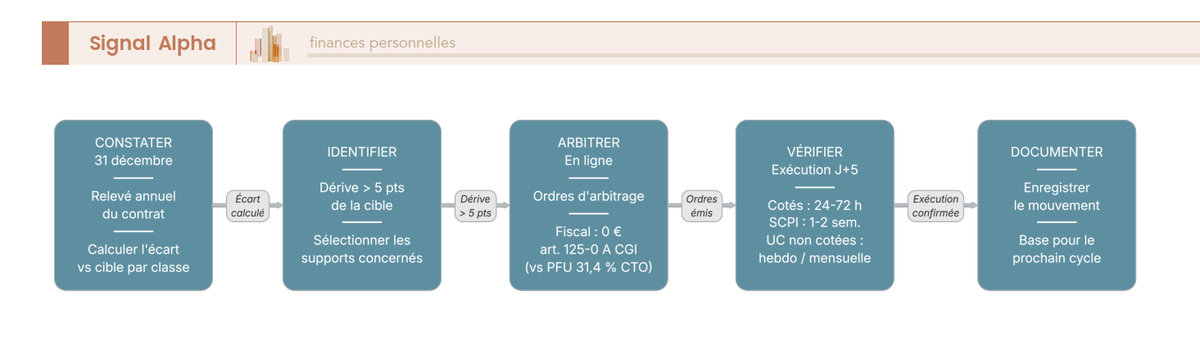 Schéma de parcours en six étapes décrivant le cycle annuel de rééquilibrage d'un contrat d'assurance vie multi-supports, du constat des valeurs à la documentation du mouvement.