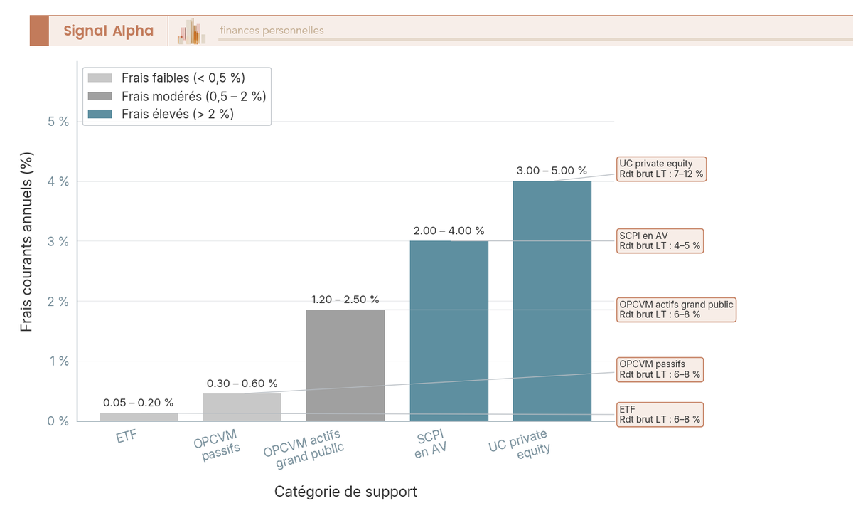 Diagramme à barres verticales comparant les frais courants annuels de cinq catégories de supports en assurance vie : ETF, OPCVM passifs, OPCVM actifs, SCPI et private equity.