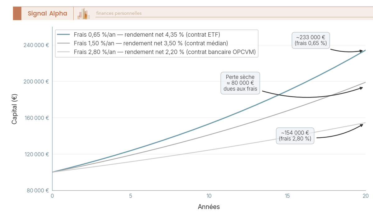 Graphique en courbes comparant le capital final d'un versement de 100 000 € sur 20 ans selon trois niveaux de frais totaux annuels d'assurance vie : 0,65 %, 1,50 % et 2,80 %.