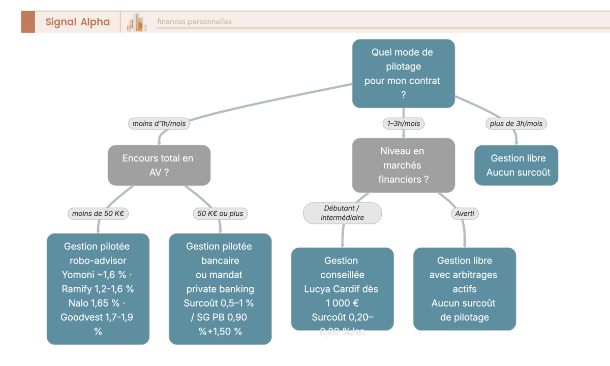 Arbre de décision orientant le choix entre gestion libre, pilotée robo-advisor, pilotée bancaire, conseillée et mandat private banking, selon temps disponible, encours et sensibilité émotionnelle.