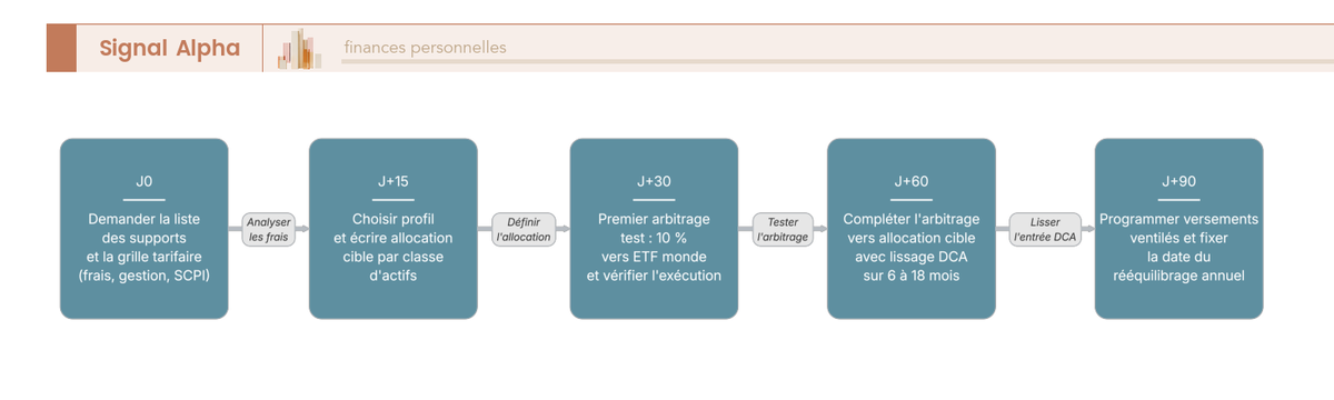 Schéma de parcours en cinq étapes datées (J0, J+15, J+30, J+60, J+90) pour passer d'une assurance vie mono-support fonds euros à une allocation diversifiée multi-supports.