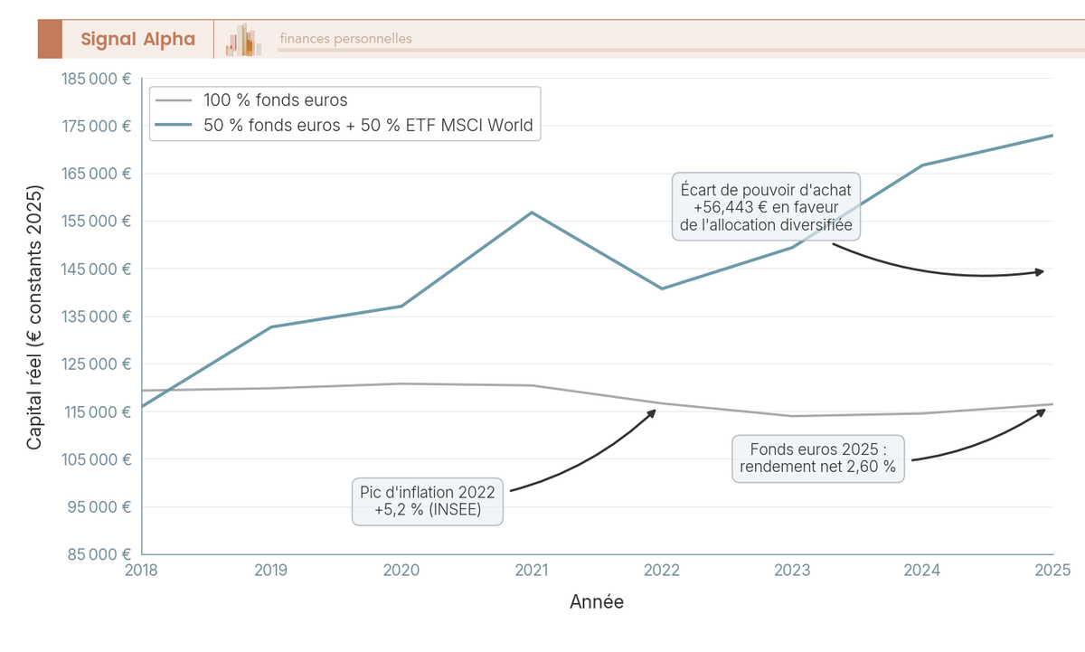 Graphique en courbes comparant le pouvoir d'achat réel d'un capital de 100 000 € en fonds euros seul vs allocation 50/50 fonds euros + ETF MSCI World entre 2018 et 2025.