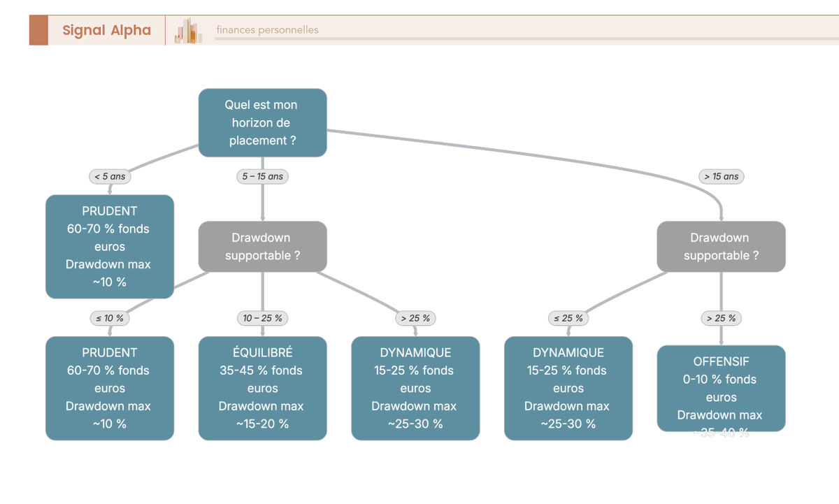 Arbre de décision pour déterminer son profil investisseur (prudent, équilibré, dynamique, offensif) avant de fixer son allocation d'assurance vie, selon horizon et drawdown supportable.