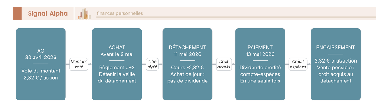 Diagramme de flux du calendrier du dividende AXA 2026 : AG 30 avril, détachement 11 mai, paiement 13 mai, avec règle d'achat.