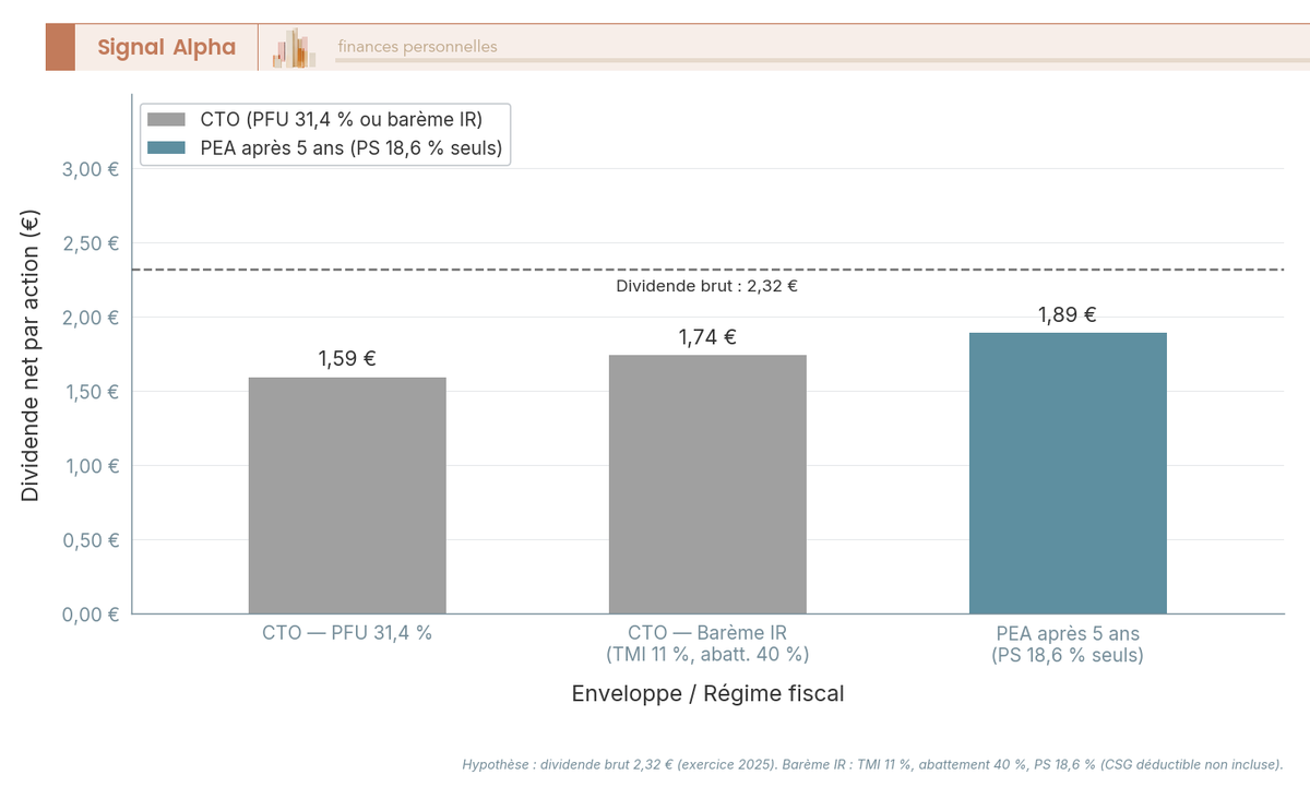 Diagramme en barres comparant le dividende AXA net par action selon trois régimes : CTO au PFU, CTO au barème IR et PEA après 5 ans.