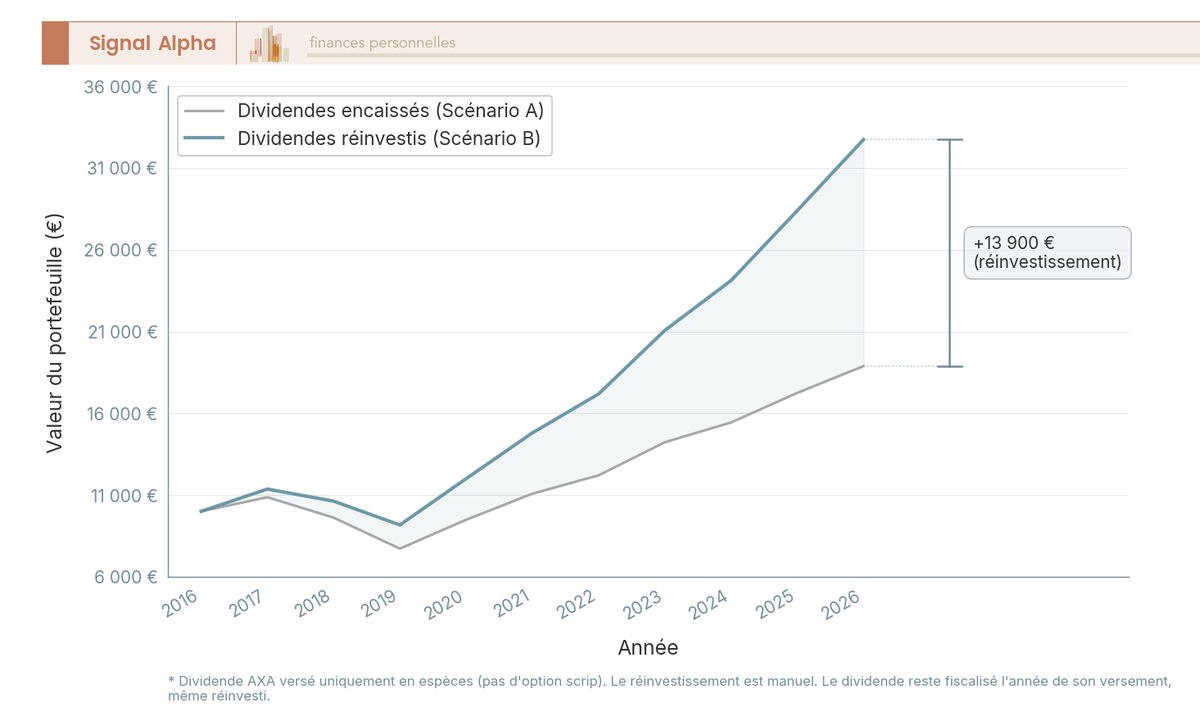 Graphique en courbes comparant un placement de 10 000 € en actions AXA sur 10 ans avec dividendes encaissés ou réinvestis.