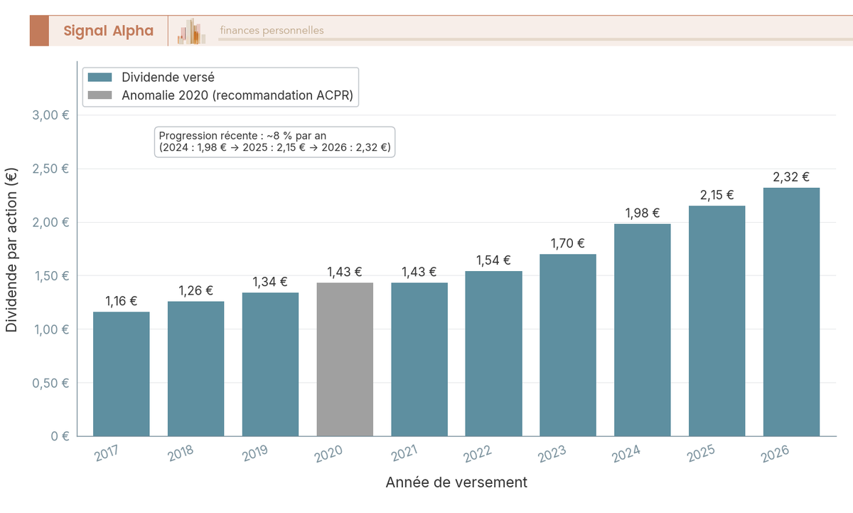 Diagramme en barres affichant le dividende AXA par action versé chaque année de 2017 à 2026, avec l'anomalie 2020 mise en évidence.