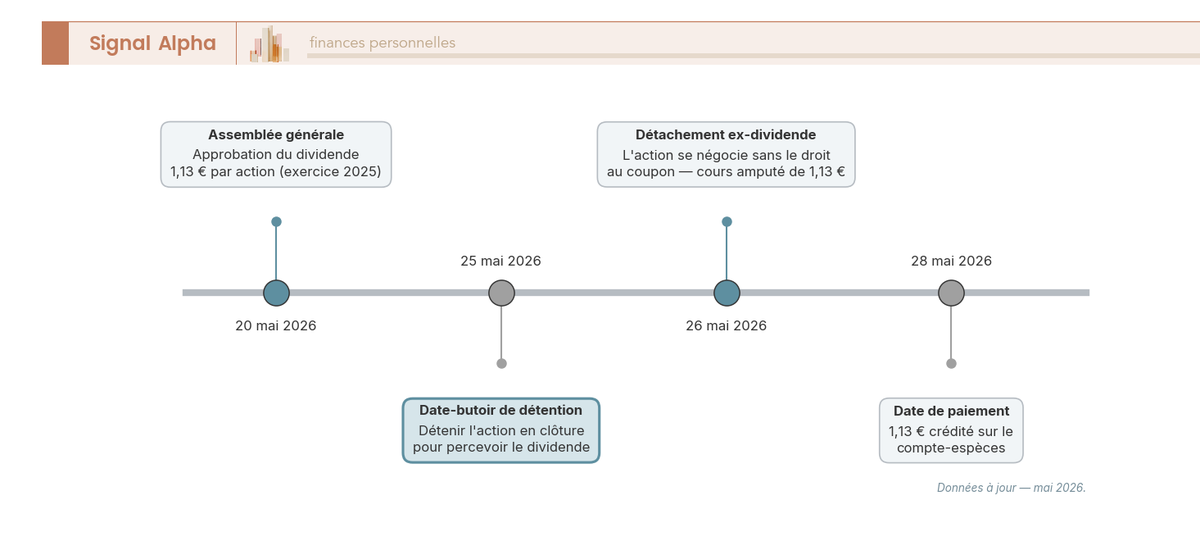 Frise chronologique dividende Crédit Agricole 2026 : 4 jalons du 20 au 28 mai (AG, éligibilité, détachement, paiement).