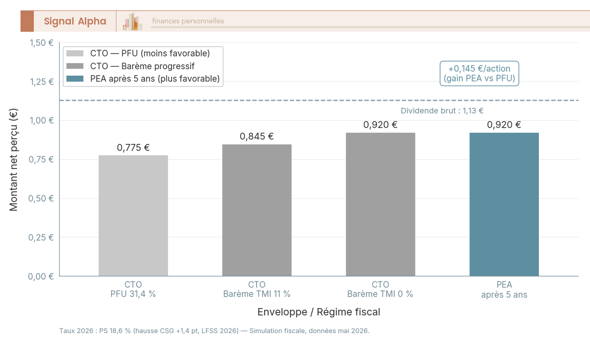 Diagramme à barres : montant net du dividende Crédit Agricole 2026 (1,13 € brut) selon 4 situations fiscales — PFU, barème TMI 11 %, TMI 0 %, PEA.