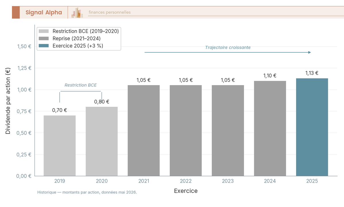 Diagramme à barres : dividende ordinaire Crédit Agricole par action de 2019 à 2025, avec épisode COVID 2020 mis en évidence.