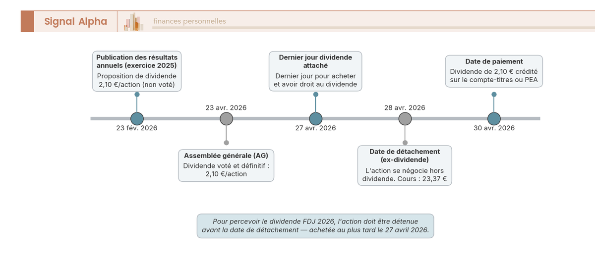 Frise horizontale couvrant la période de février à mai 2026, avec cinq jalons datés positionnés sur un axe du temps central. Jalon 1 (23 février 2026)