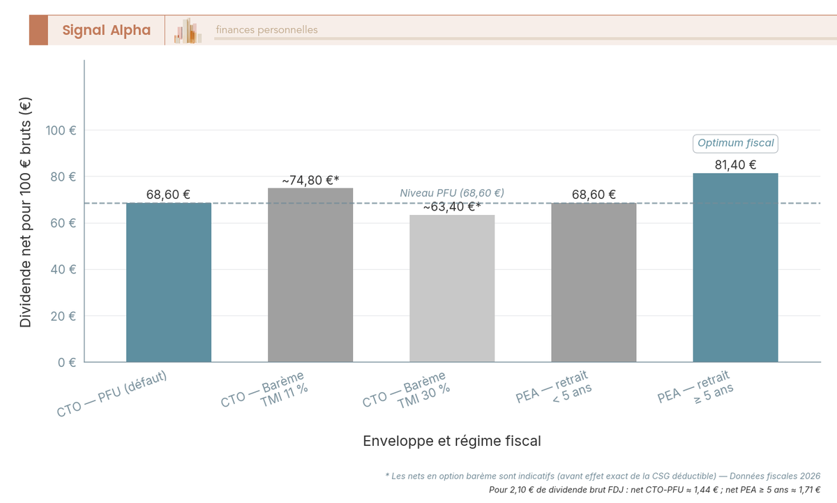 Diagramme à cinq barres verticales représentant le dividende net perçu pour 100 € de dividende brut FDJ, selon la situation fiscale de l'investisseur.
