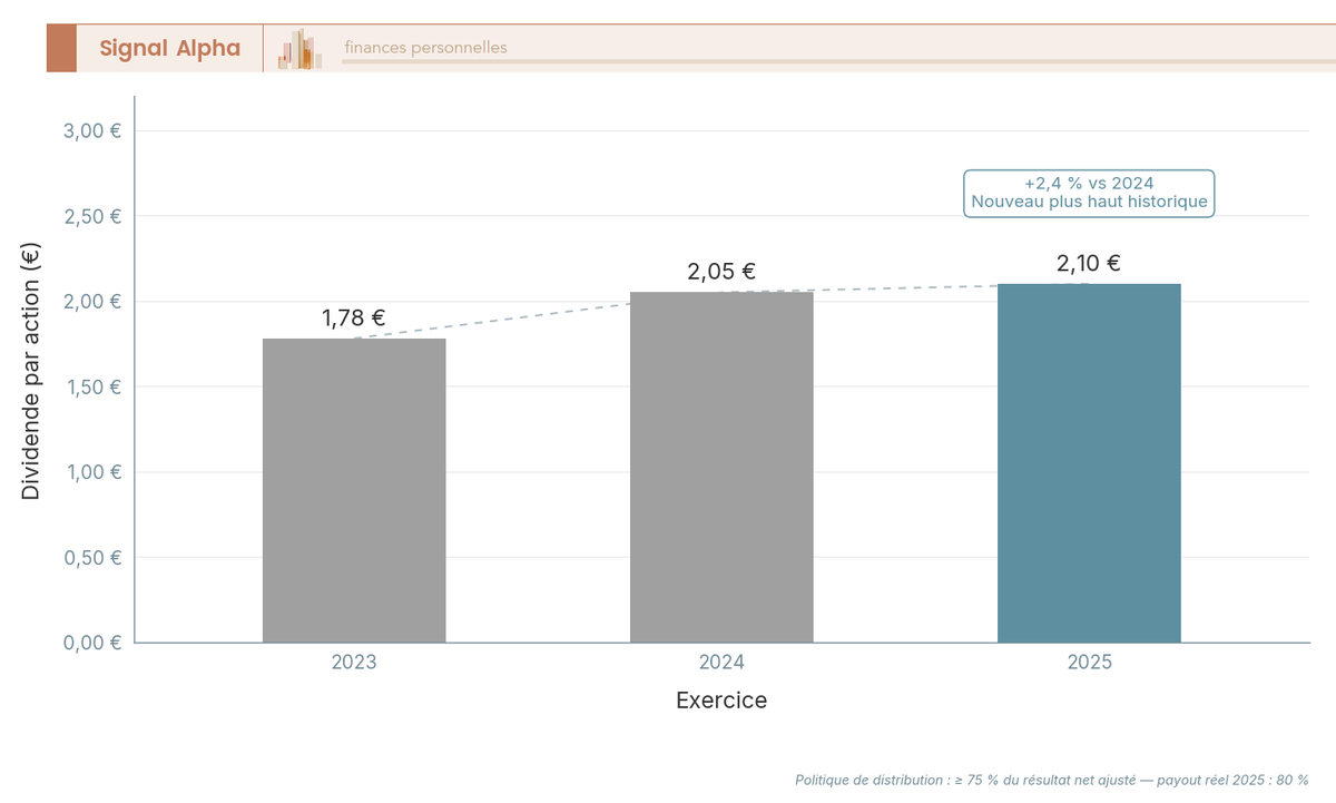 Diagramme à trois barres verticales, une par exercice (2023, 2024, 2025), représentant le montant du dividende versé par action en euros. Barre 2023 :
