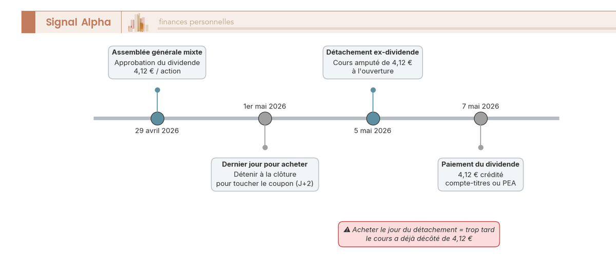 Frise chronologique du dividende Sanofi 2026 : AG 29 avril, détachement 5 mai, paiement 7 mai 2026.