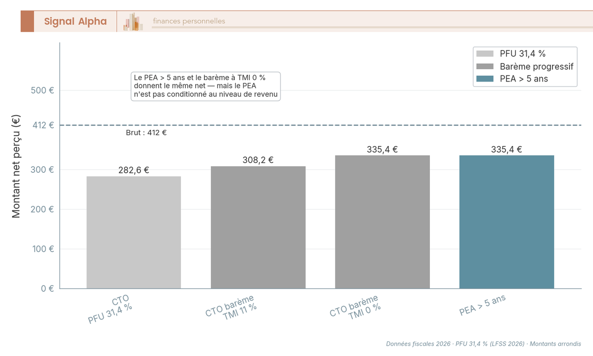 Diagramme à barres dividende Sanofi net sur 100 actions : CTO PFU 282,6 €, TMI 11 % 308,2 €, TMI 0 % / PEA 335,4 €.