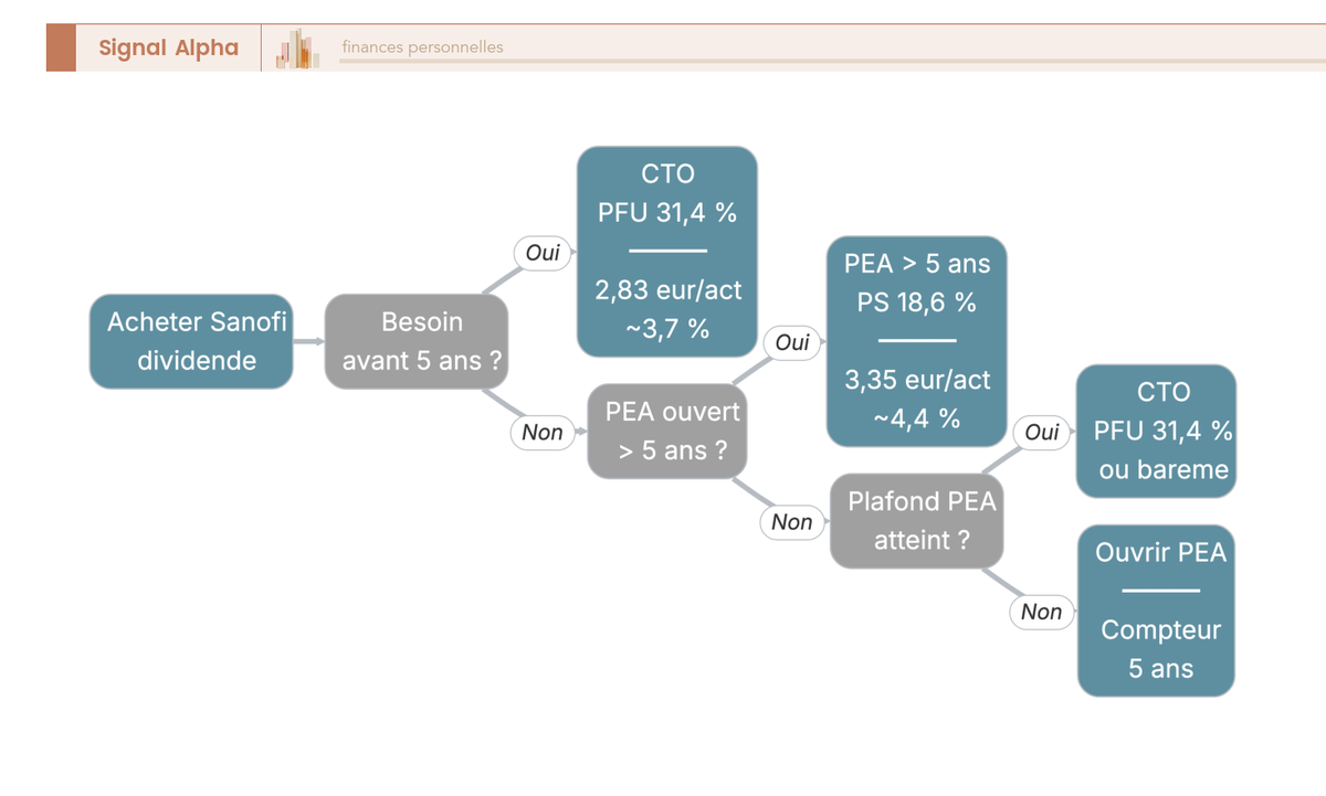 Arbre de décision enveloppe dividende Sanofi : PEA plus de 5 ans (3,35 € net) ou CTO PFU 31,4 % (2,83 € net).
