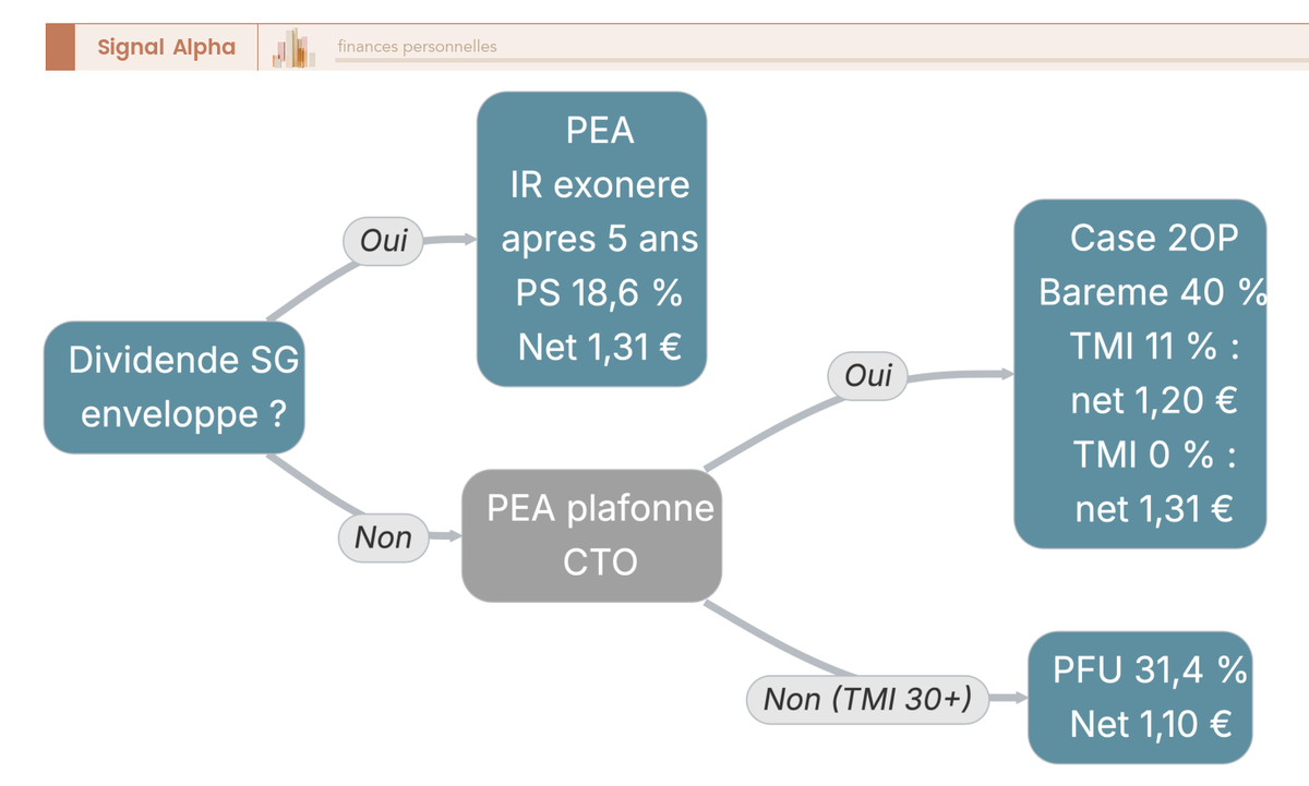 Arbre de décision distinguant l'enveloppe (PEA ou CTO) de l'option d'imposition (PFU 31,4 % ou barème). Branches PEA disponible, TMI 0 % ou 11 % vers case 2OP, sinon PFU par défaut.