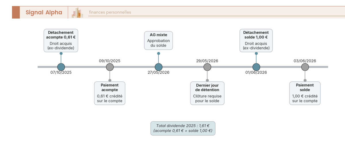 Frise chronologique du dividende Société Générale : détachement acompte 0,61 € le 7 oct. 2025, paiement 9 oct. 2025, AG le 27 mai 2026, détachement solde 1,00 € le 1er juin 2026, paiement 3 juin 2026.