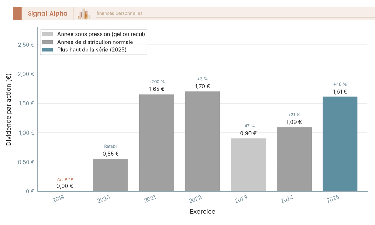 Diagramme en barres verticales du dividende Société Générale par action de 2019 à 2025 : 0 €, 0,55 €, 1,65 €, 1,70 €, 0,90 €, 1,09 €, 1,61 €, chaque barre étiquetée de sa valeur.