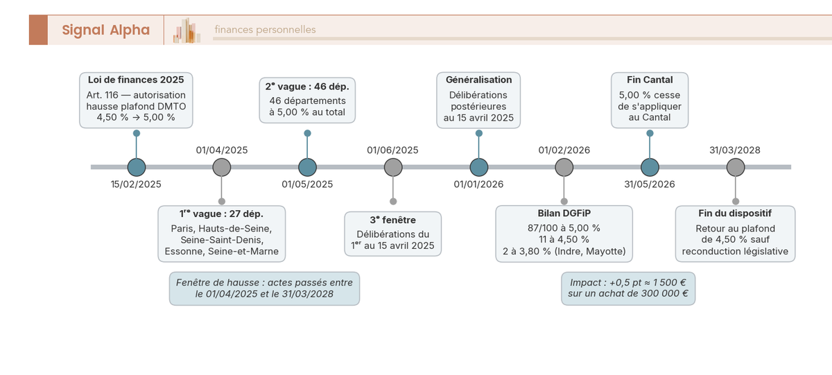 Frise chronologique DMTO 2025-2026 avec 8 jalons, de la loi de finances 2025 à l'extinction du dispositif au 31 mars 2028.