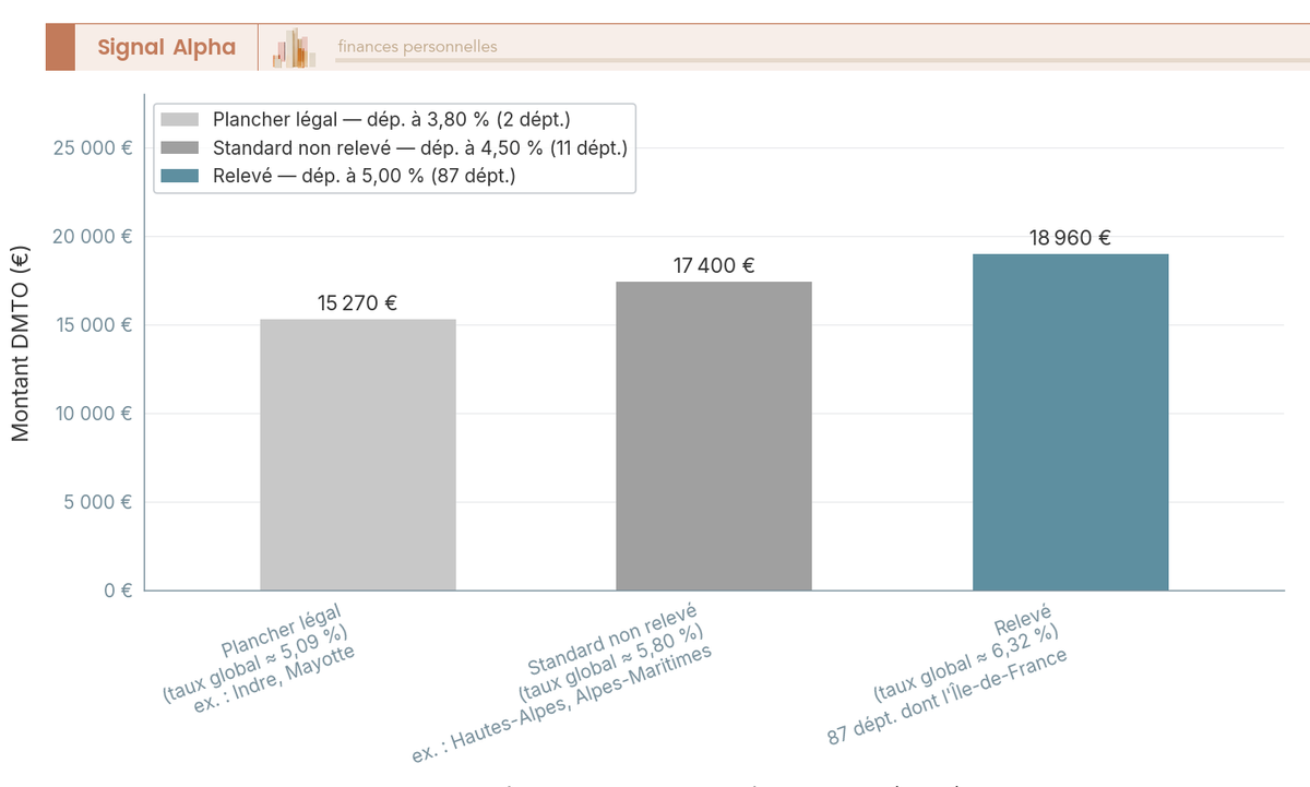 Diagramme à barres du coût DMTO 2026 pour un achat de 300 000 €, 3 taux départementaux : 5,09 %, 5,80 % et 6,32 %.