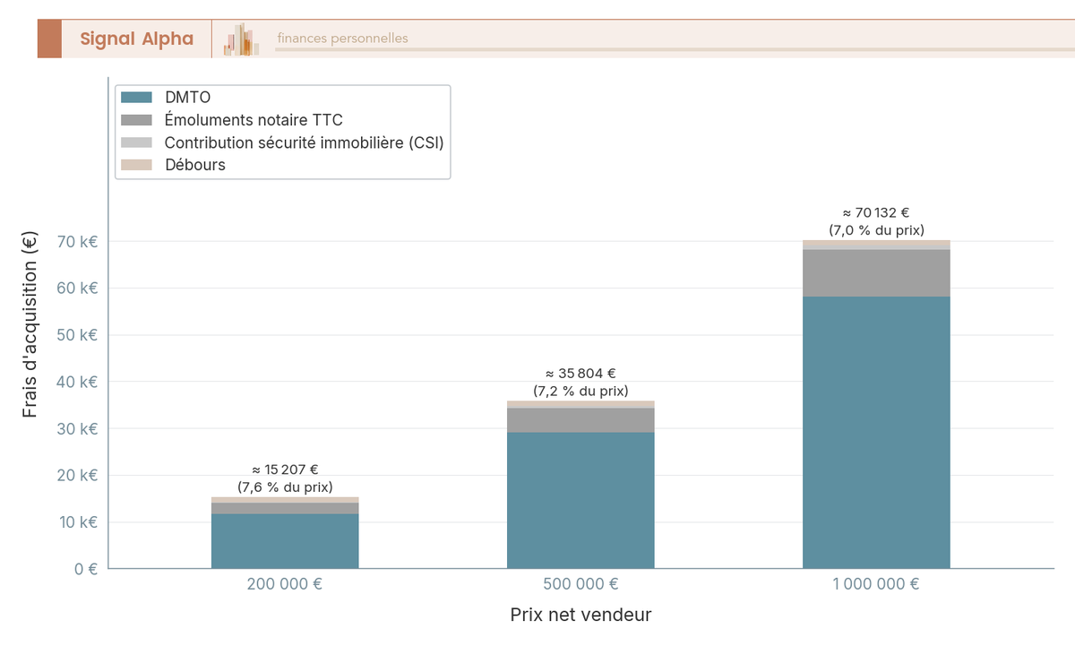 Diagramme en barres empilées de la décomposition des frais d'acquisition dans l'ancien selon le prix du bien : DMTO, émoluments du notaire, contribution de sécurité immobilière et débours.