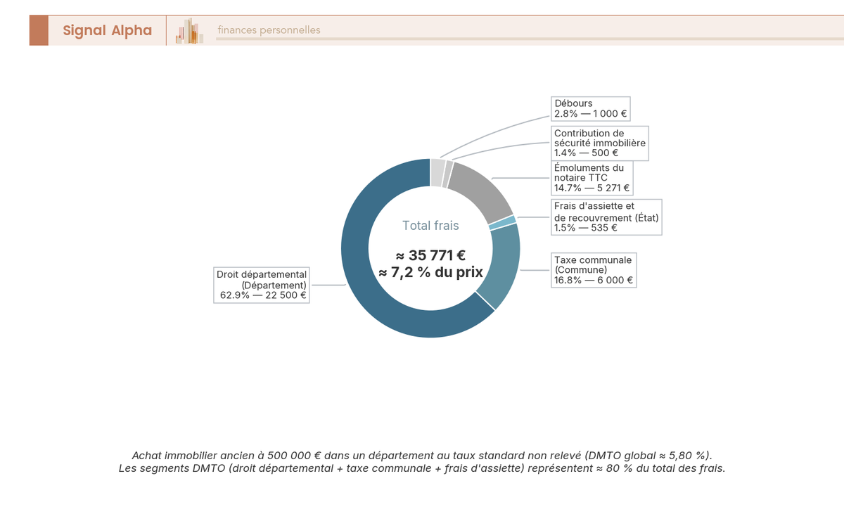 Diagramme en anneau du DMTO et des frais d'acquisition pour un achat ancien à 500 000 €, 6 segments dont droit départemental et notaire.