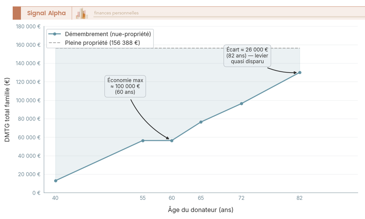 Graphique en courbes : DMTG total (euros) selon l'âge du donateur (40 à 90 ans), comparant pleine propriété et démembrement nue-propriété pour un bien de 1 M€.