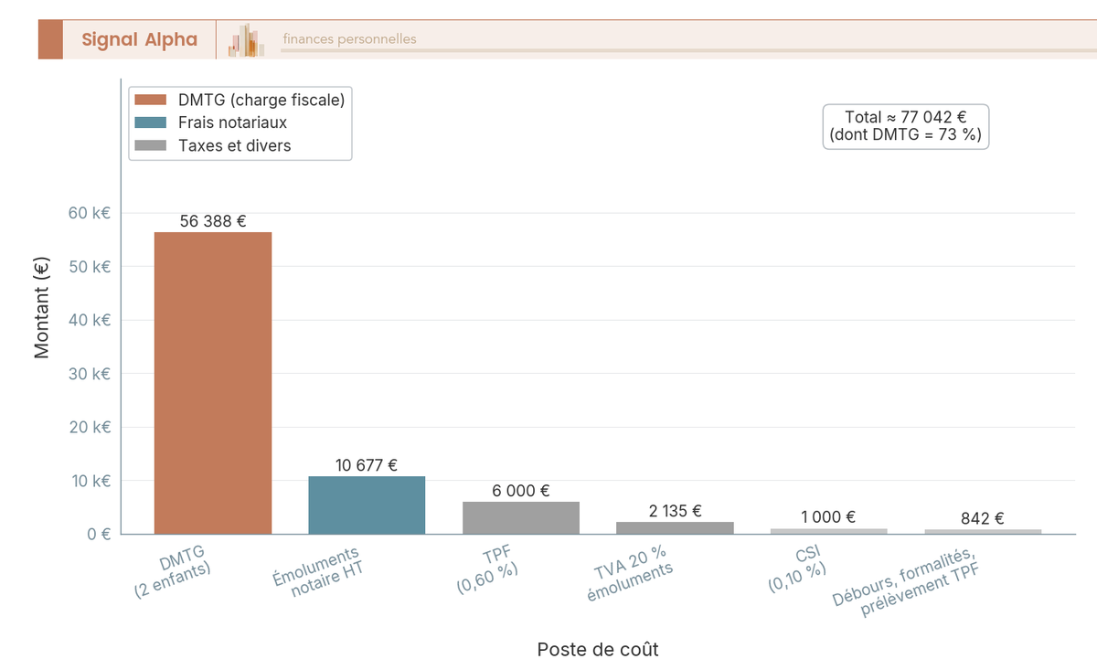 Diagramme à barres : décomposition des frais d'une donation immobilière de 1 M€ (parent 60 ans, démembrement, 2 enfants), 6 postes pour un total de 77 042 €.