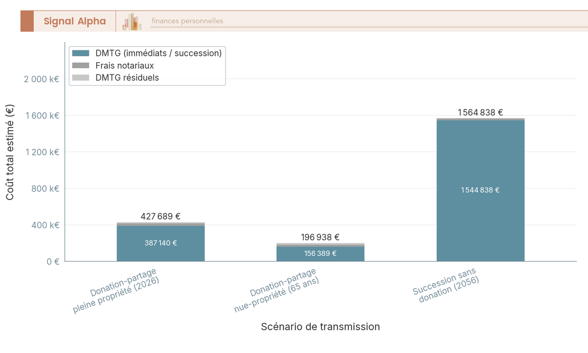 Diagramme à barres comparant le coût total (DMTG + frais notariaux) de 3 scénarios de transmission pour un patrimoine de 2 M€ avec 2 enfants.